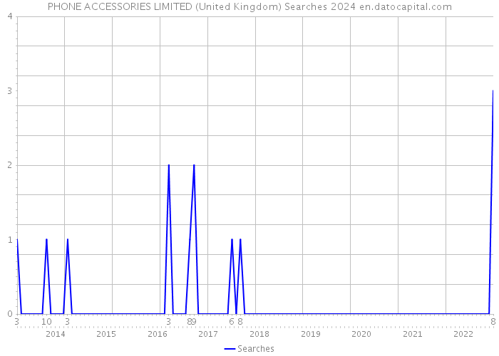PHONE ACCESSORIES LIMITED (United Kingdom) Searches 2024 