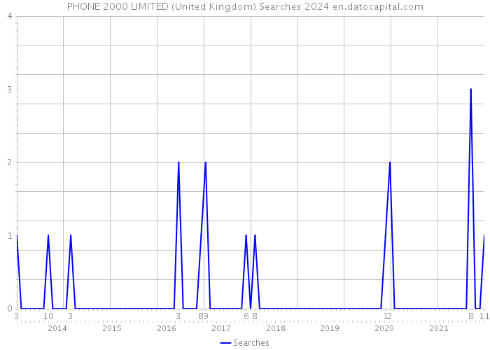PHONE 2000 LIMITED (United Kingdom) Searches 2024 