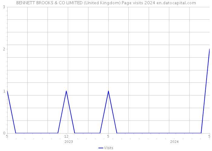 BENNETT BROOKS & CO LIMITED (United Kingdom) Page visits 2024 