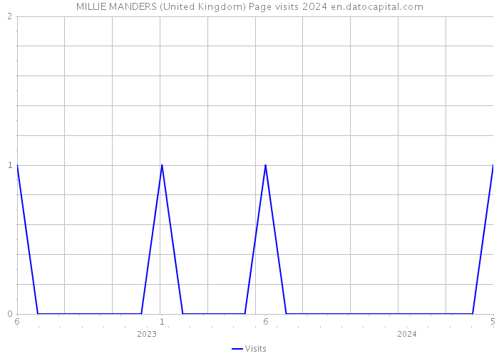 MILLIE MANDERS (United Kingdom) Page visits 2024 