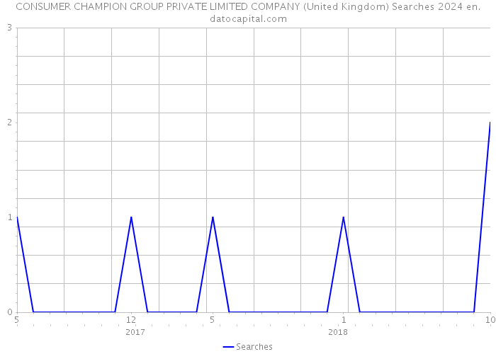 CONSUMER CHAMPION GROUP PRIVATE LIMITED COMPANY (United Kingdom) Searches 2024 