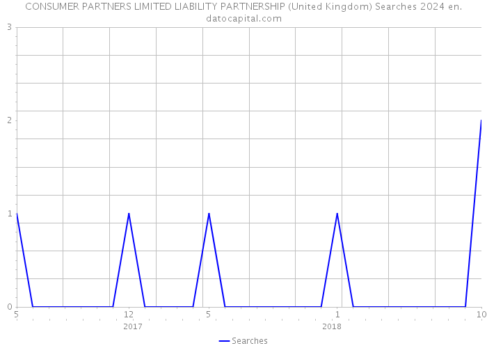 CONSUMER PARTNERS LIMITED LIABILITY PARTNERSHIP (United Kingdom) Searches 2024 