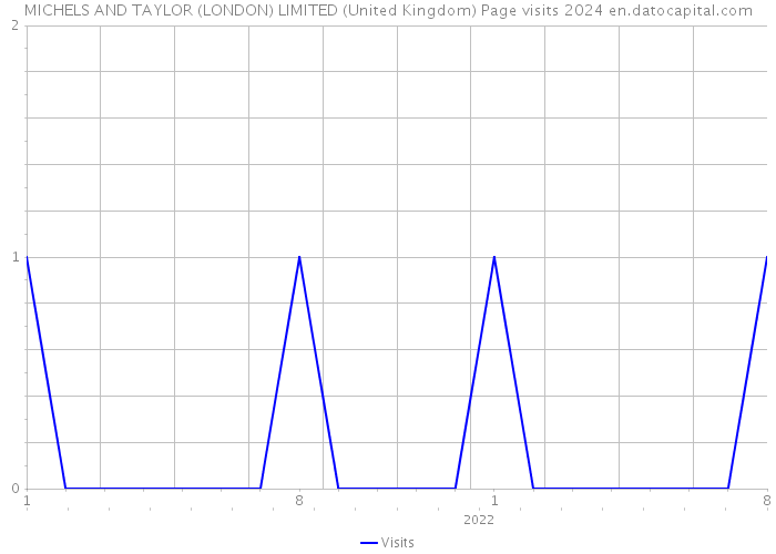 MICHELS AND TAYLOR (LONDON) LIMITED (United Kingdom) Page visits 2024 