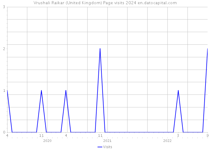 Vrushali Raikar (United Kingdom) Page visits 2024 