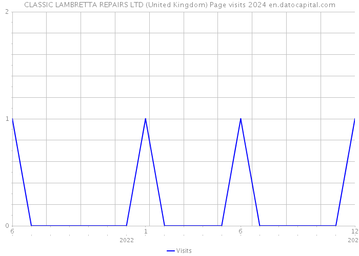 CLASSIC LAMBRETTA REPAIRS LTD (United Kingdom) Page visits 2024 