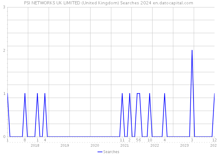 PSI NETWORKS UK LIMITED (United Kingdom) Searches 2024 