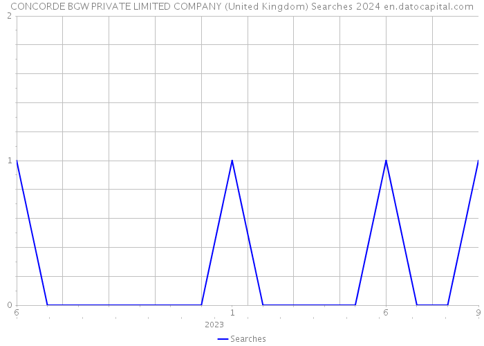 CONCORDE BGW PRIVATE LIMITED COMPANY (United Kingdom) Searches 2024 