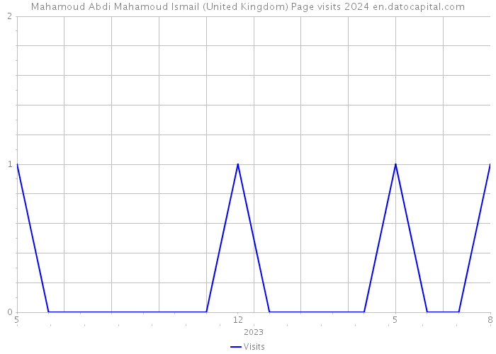Mahamoud Abdi Mahamoud Ismail (United Kingdom) Page visits 2024 
