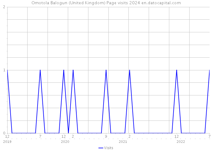 Omotola Balogun (United Kingdom) Page visits 2024 