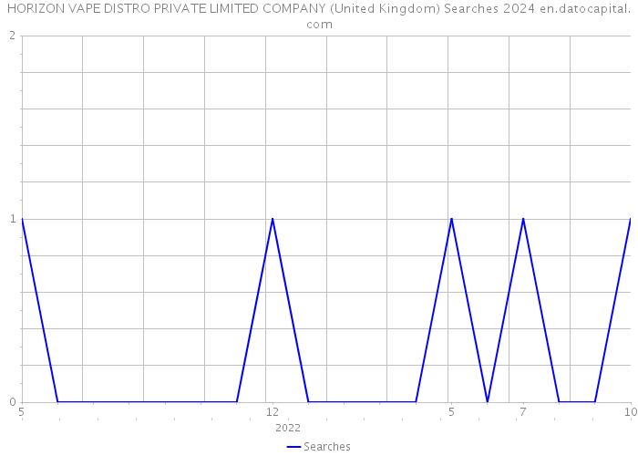 HORIZON VAPE DISTRO PRIVATE LIMITED COMPANY (United Kingdom) Searches 2024 