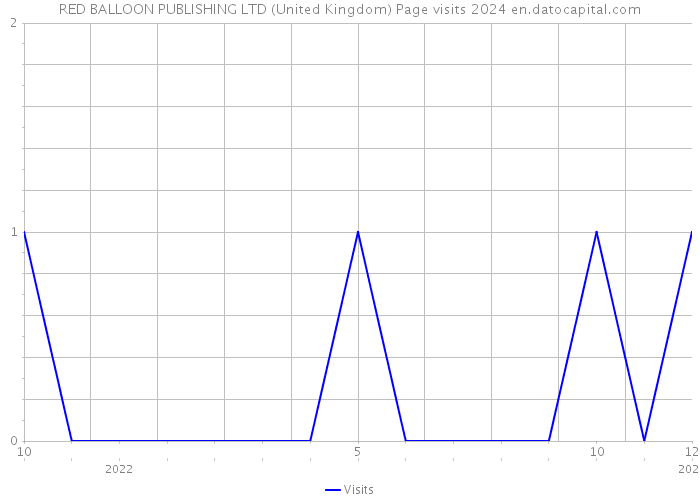 RED BALLOON PUBLISHING LTD (United Kingdom) Page visits 2024 