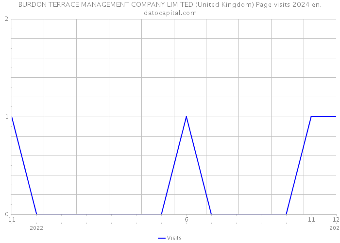 BURDON TERRACE MANAGEMENT COMPANY LIMITED (United Kingdom) Page visits 2024 