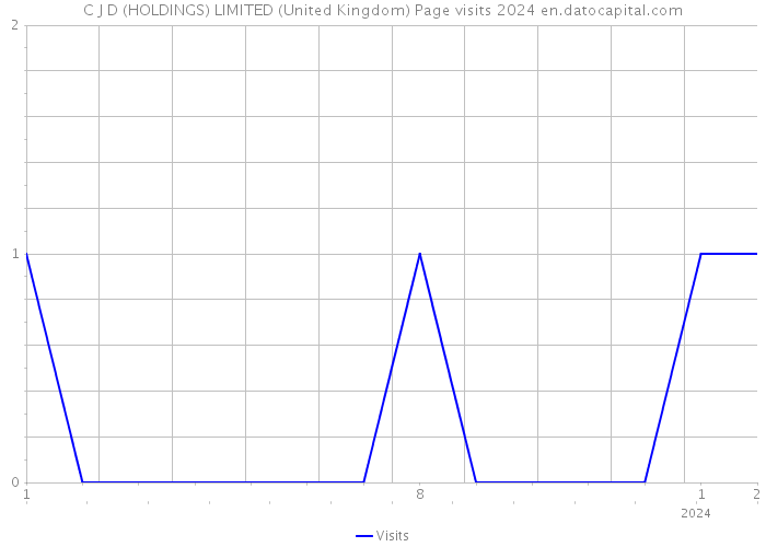 C J D (HOLDINGS) LIMITED (United Kingdom) Page visits 2024 