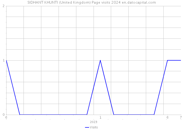 SIDHANT KHUNTI (United Kingdom) Page visits 2024 