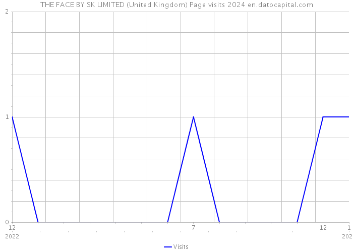 THE FACE BY SK LIMITED (United Kingdom) Page visits 2024 
