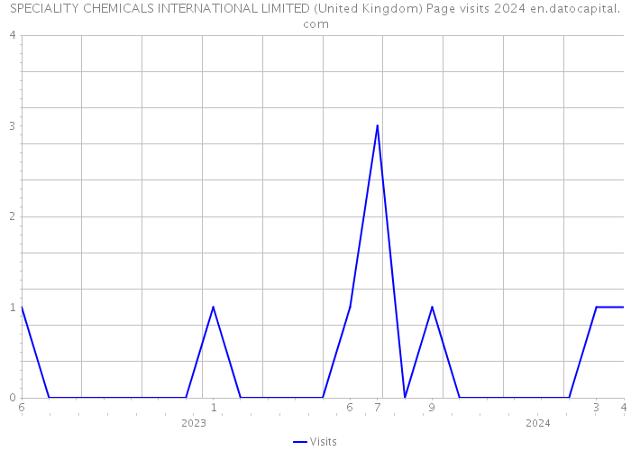 SPECIALITY CHEMICALS INTERNATIONAL LIMITED (United Kingdom) Page visits 2024 