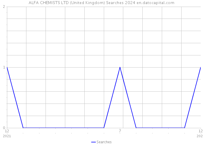 ALFA CHEMISTS LTD (United Kingdom) Searches 2024 