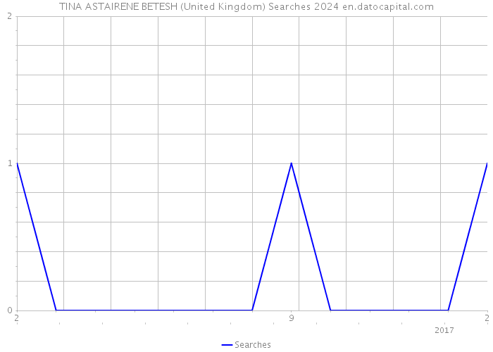 TINA ASTAIRENE BETESH (United Kingdom) Searches 2024 