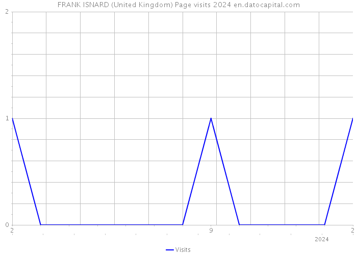 FRANK ISNARD (United Kingdom) Page visits 2024 