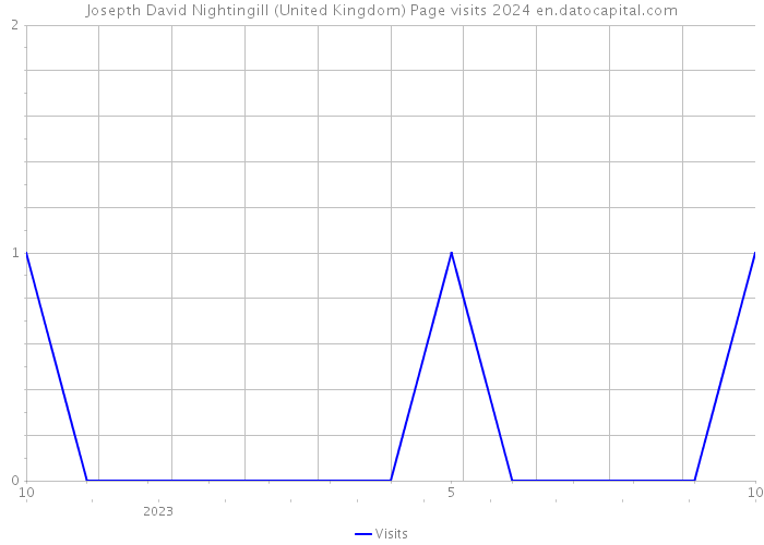 Josepth David Nightingill (United Kingdom) Page visits 2024 