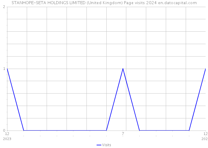 STANHOPE-SETA HOLDINGS LIMITED (United Kingdom) Page visits 2024 
