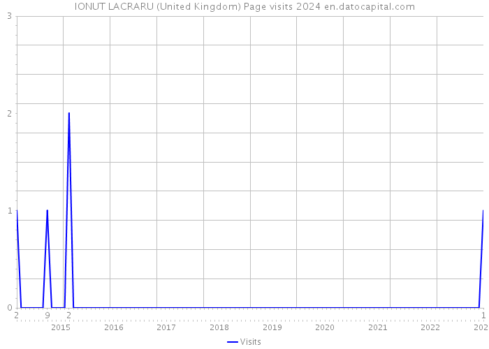 IONUT LACRARU (United Kingdom) Page visits 2024 