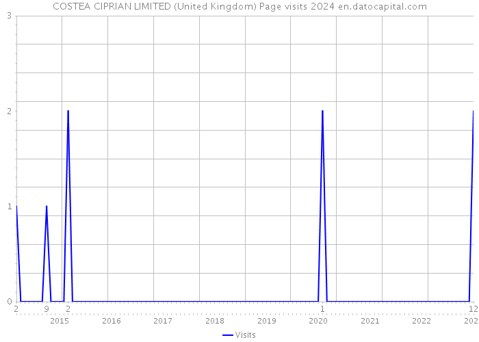 COSTEA CIPRIAN LIMITED (United Kingdom) Page visits 2024 