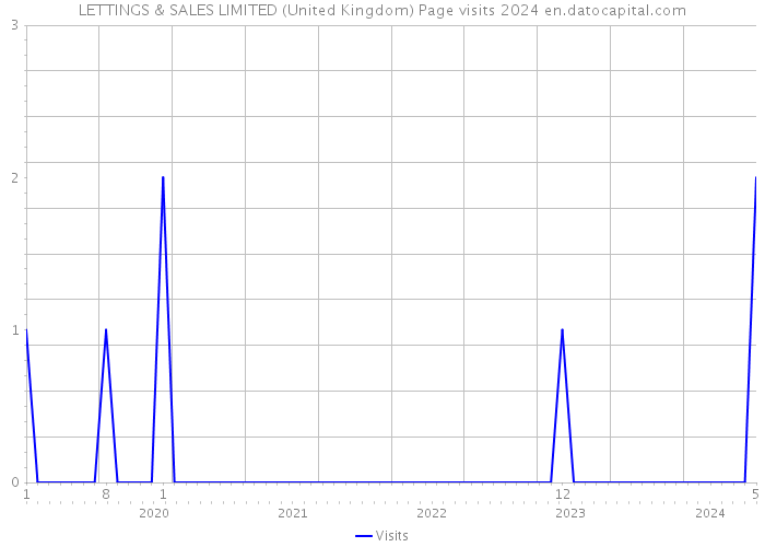 LETTINGS & SALES LIMITED (United Kingdom) Page visits 2024 