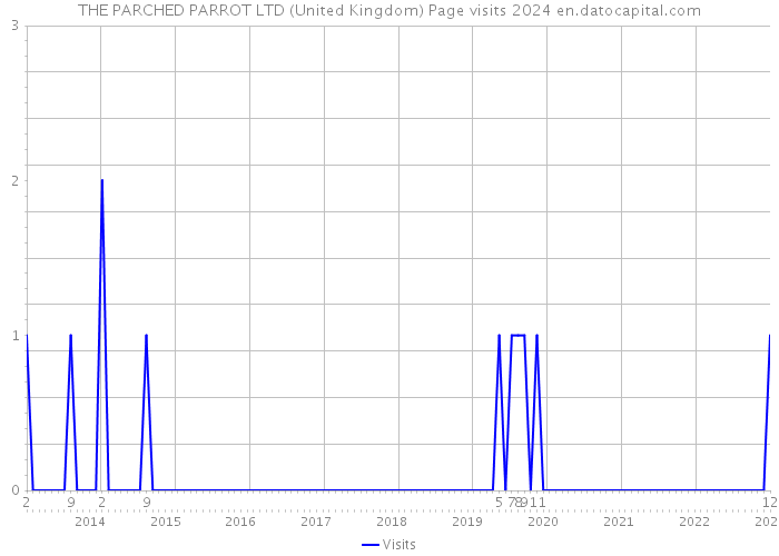 THE PARCHED PARROT LTD (United Kingdom) Page visits 2024 