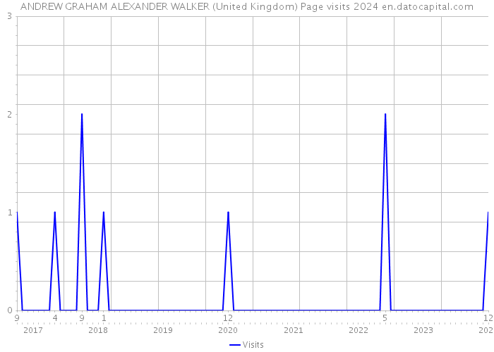 ANDREW GRAHAM ALEXANDER WALKER (United Kingdom) Page visits 2024 