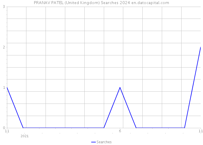 PRANAV PATEL (United Kingdom) Searches 2024 