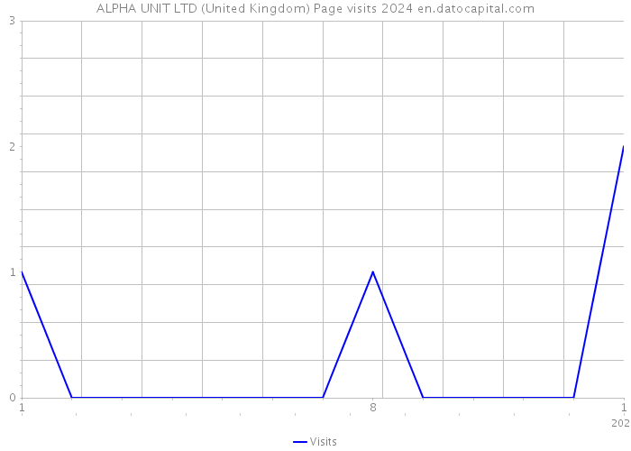 ALPHA UNIT LTD (United Kingdom) Page visits 2024 
