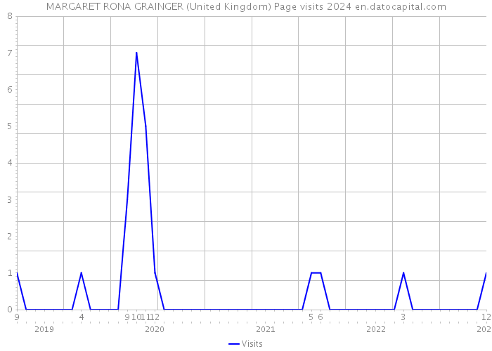 MARGARET RONA GRAINGER (United Kingdom) Page visits 2024 