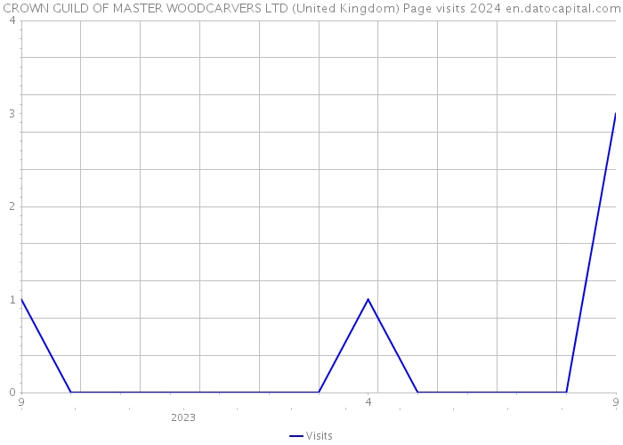 CROWN GUILD OF MASTER WOODCARVERS LTD (United Kingdom) Page visits 2024 