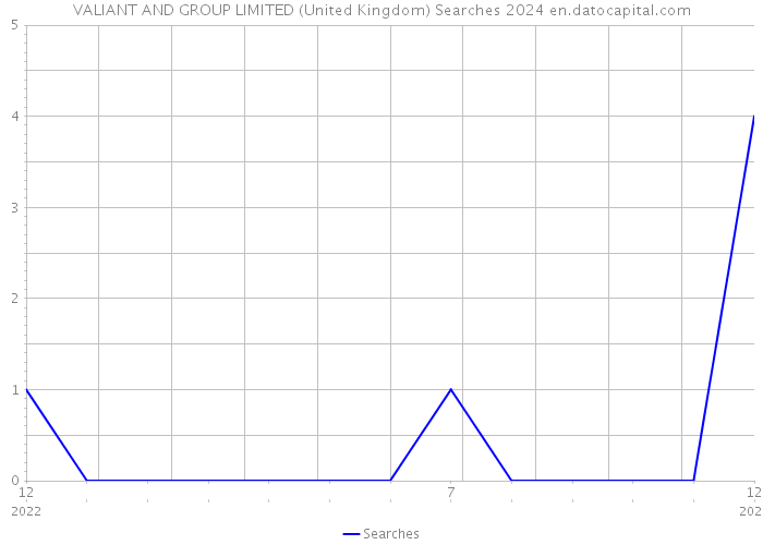 VALIANT AND GROUP LIMITED (United Kingdom) Searches 2024 