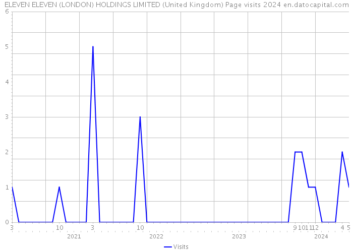 ELEVEN ELEVEN (LONDON) HOLDINGS LIMITED (United Kingdom) Page visits 2024 