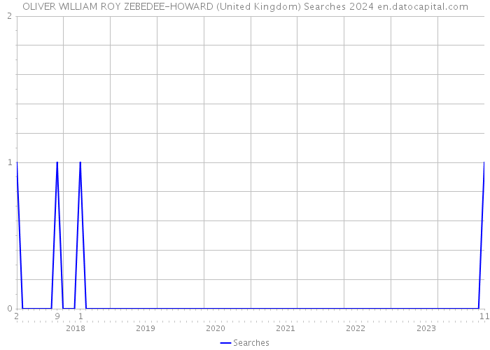 OLIVER WILLIAM ROY ZEBEDEE-HOWARD (United Kingdom) Searches 2024 