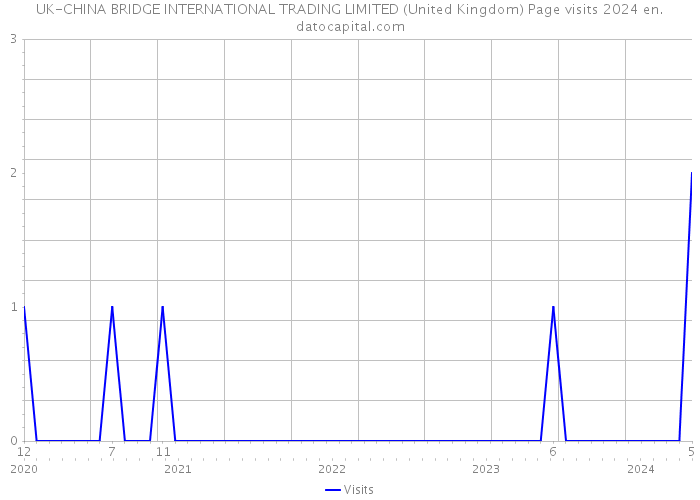 UK-CHINA BRIDGE INTERNATIONAL TRADING LIMITED (United Kingdom) Page visits 2024 