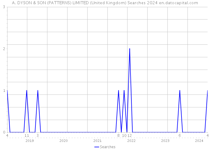 A. DYSON & SON (PATTERNS) LIMITED (United Kingdom) Searches 2024 