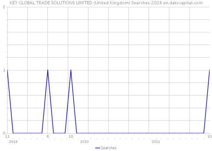 KEY GLOBAL TRADE SOLUTIONS LIMITED (United Kingdom) Searches 2024 