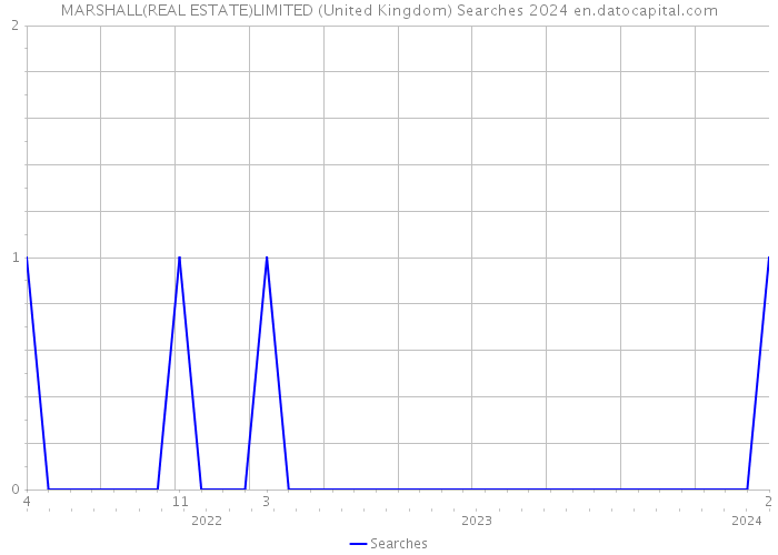 MARSHALL(REAL ESTATE)LIMITED (United Kingdom) Searches 2024 