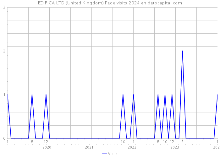 EDIFICA LTD (United Kingdom) Page visits 2024 
