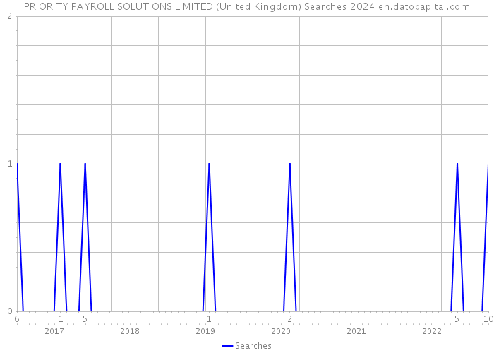 PRIORITY PAYROLL SOLUTIONS LIMITED (United Kingdom) Searches 2024 