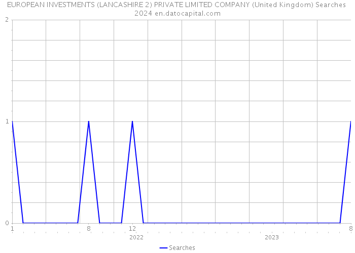 EUROPEAN INVESTMENTS (LANCASHIRE 2) PRIVATE LIMITED COMPANY (United Kingdom) Searches 2024 