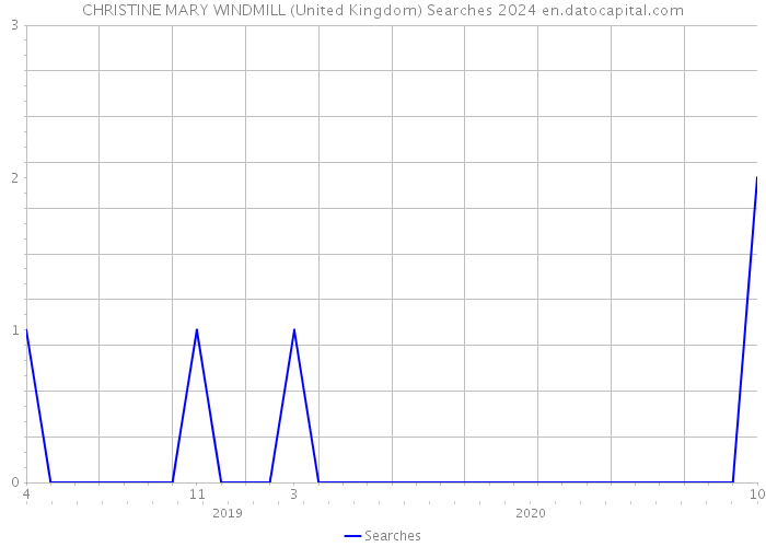 CHRISTINE MARY WINDMILL (United Kingdom) Searches 2024 