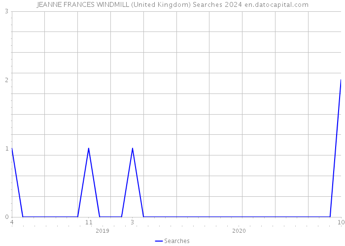 JEANNE FRANCES WINDMILL (United Kingdom) Searches 2024 