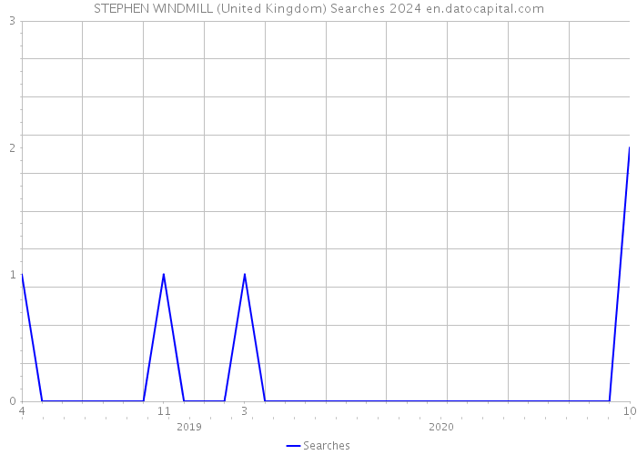 STEPHEN WINDMILL (United Kingdom) Searches 2024 