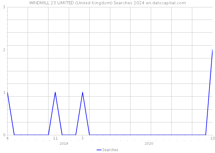 WINDMILL 23 LIMITED (United Kingdom) Searches 2024 