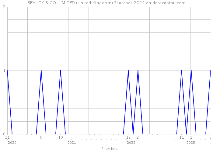 BEAUTY & CO. LIMITED (United Kingdom) Searches 2024 