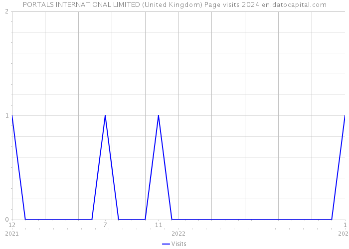 PORTALS INTERNATIONAL LIMITED (United Kingdom) Page visits 2024 